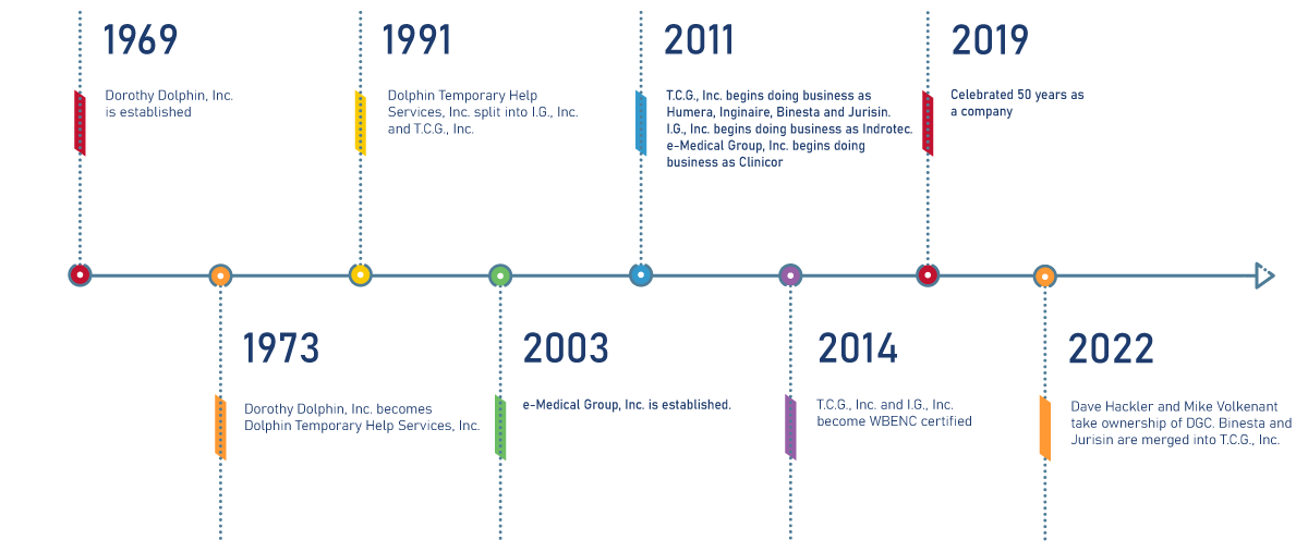 Company History Timeline